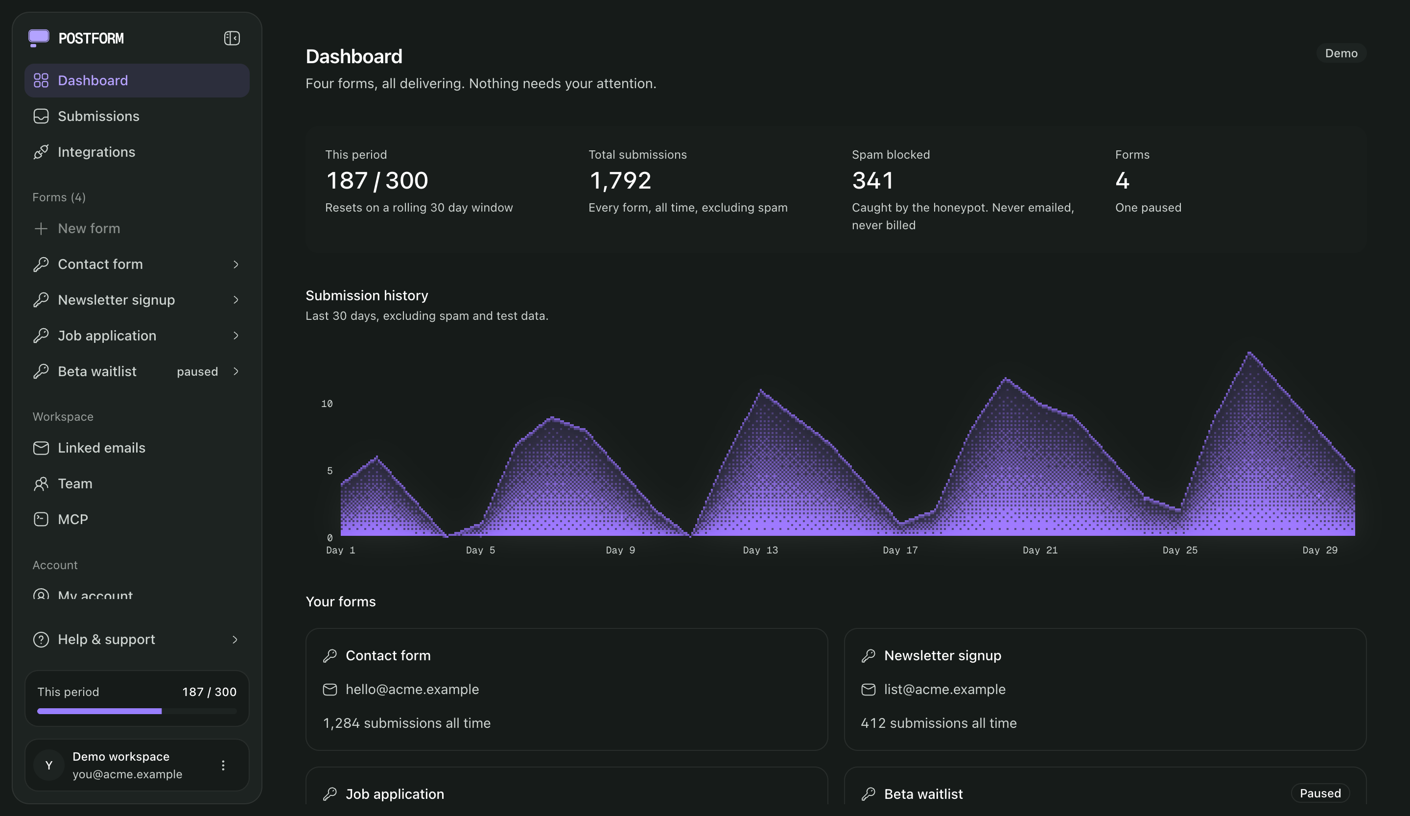 The PortForm dashboard: a sidebar of forms and workspace pages, quota for the period, total submissions, spam blocked, a 30 day submission history chart, and a list of forms.